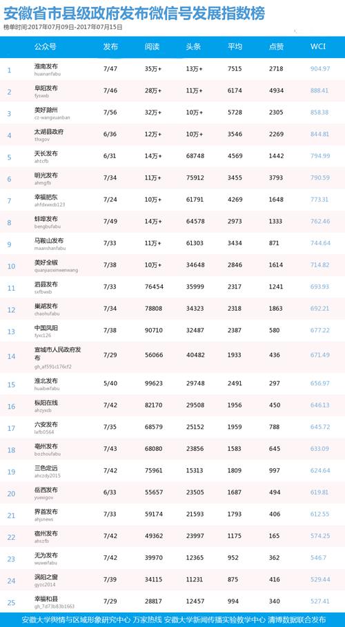 2017安徽政务微信公众号发展指数周排行榜 (7月9日&mdash;7月15日)