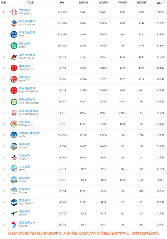 安徽政务及行业微信月榜 (2017年8月):“淮南发布”省内领先