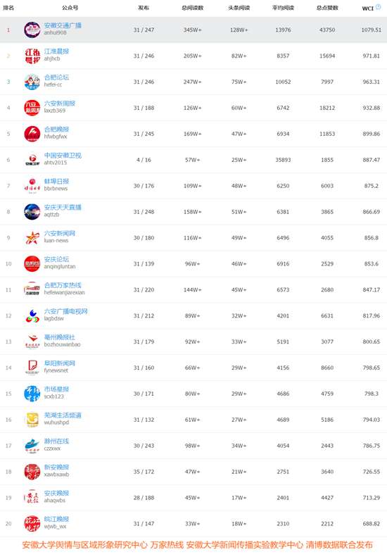 安徽政务及行业微信月榜 (2017年8月):“淮南发布”省内领先