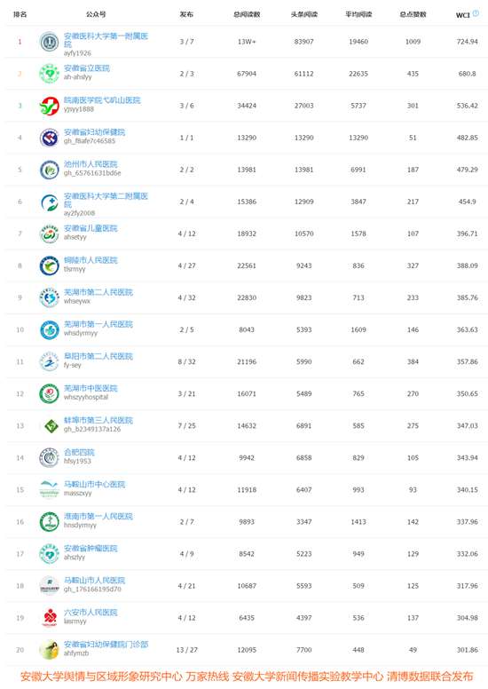 安徽政务及行业微信月榜 (2017年8月):“淮南发布”省内领先
