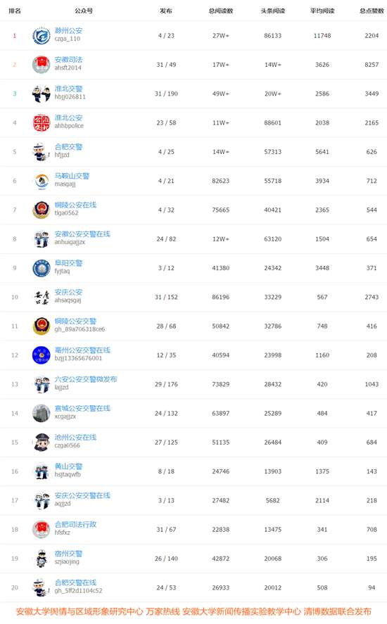 安徽政务及行业微信月榜 (2017年8月):“淮南发布”省内领先