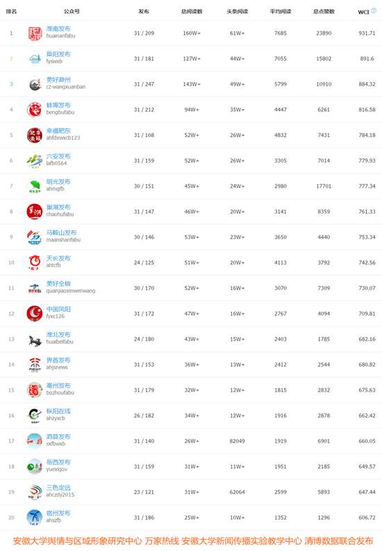 安徽政务及行业微信月榜 (2017年8月):“淮南发布”省内领先