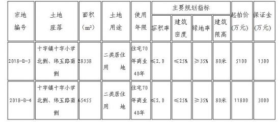 安徽省全椒县国有建设用地使用权拍卖出让公告
