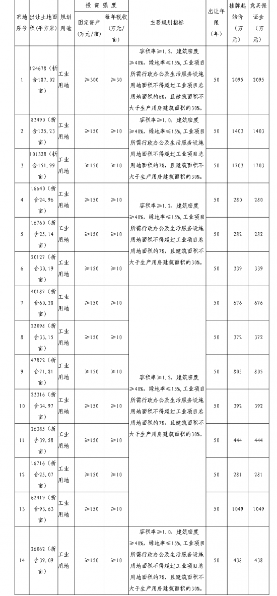 滁州市国有建设用地（工业）使用权挂牌出让公告滁土公告字〔2018〕13号