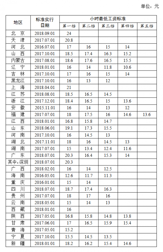 全国各地区小时最低工资标准情况(截至2018年9月)，来源人社部官网