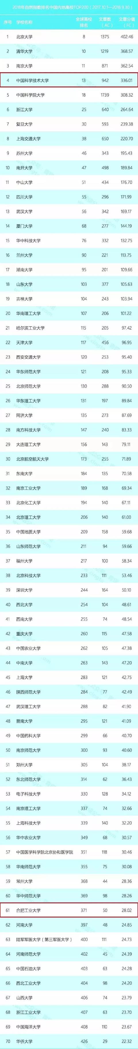 安徽6所大学跻身全国200强高校 中国科技大学全国第4