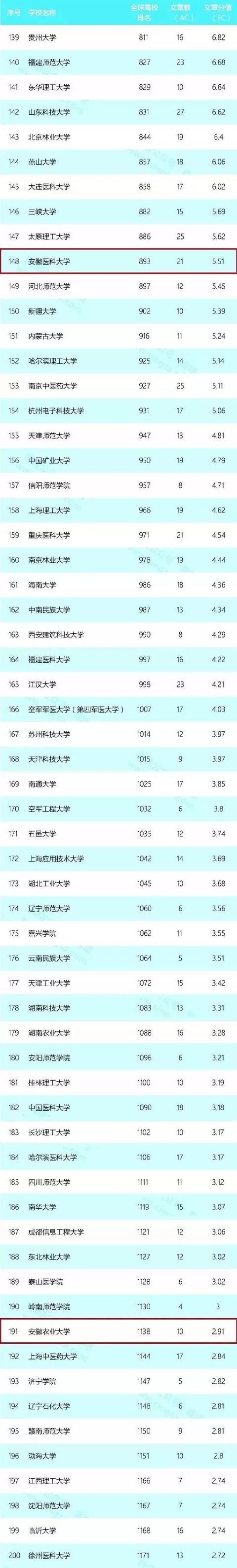 安徽6所大学跻身全国200强高校 中国科技大学全国第4
