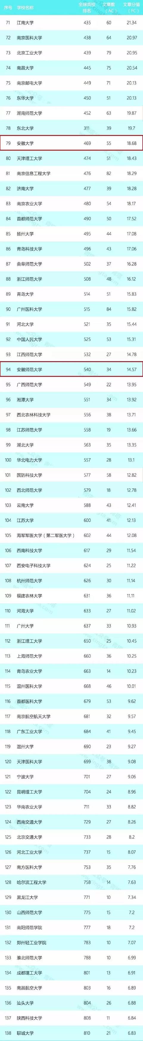 安徽6所大学跻身全国200强高校 中国科技大学全国第4