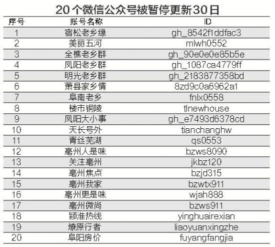安徽关停35个违法违规微信公众号 重拳出击整治