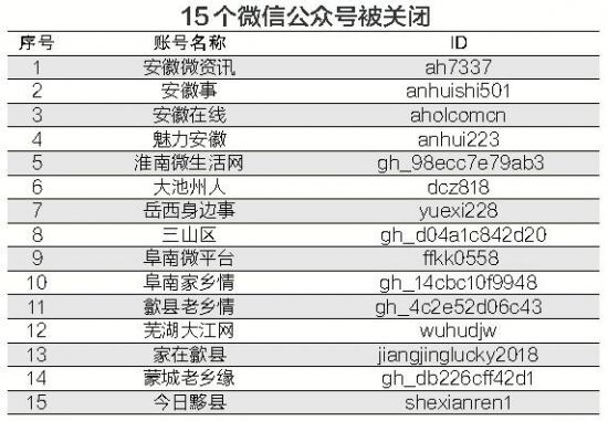 安徽关停35个违法违规微信公众号 重拳出击整治