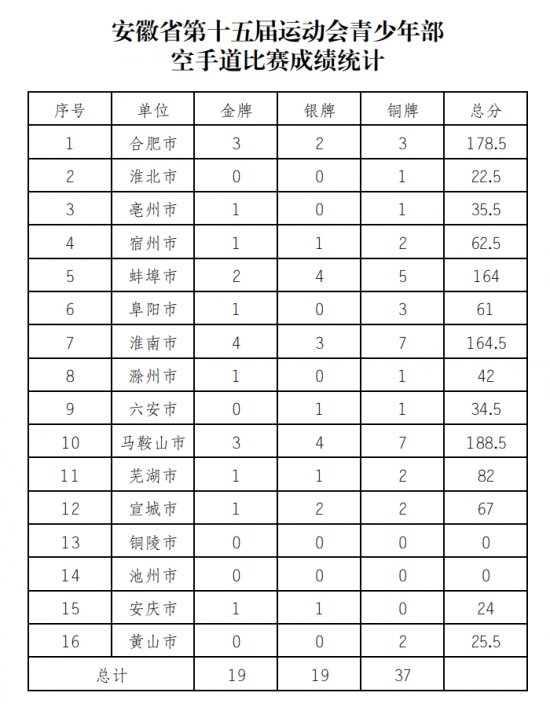 安徽省15届