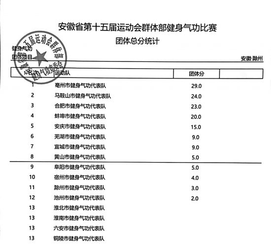 十五运群体部健身气功比赛成绩盖章版-1