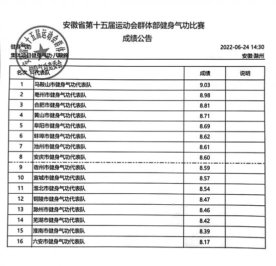 十五运群体部健身气功比赛成绩盖章版-5