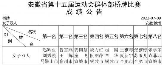 安徽省第十五届运动会群体部桥牌比赛女子双人成绩公告