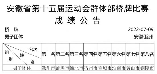 安徽省第十五届运动会群体部桥牌比赛男子团体成绩公告