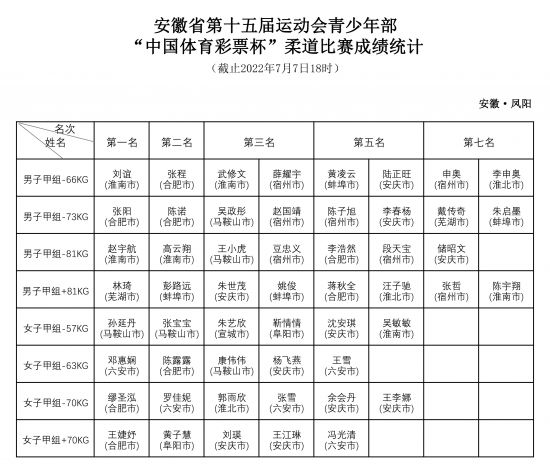安徽省第十五届运动会青少年部柔道比赛成绩统计（截止2022年7月7日18时）