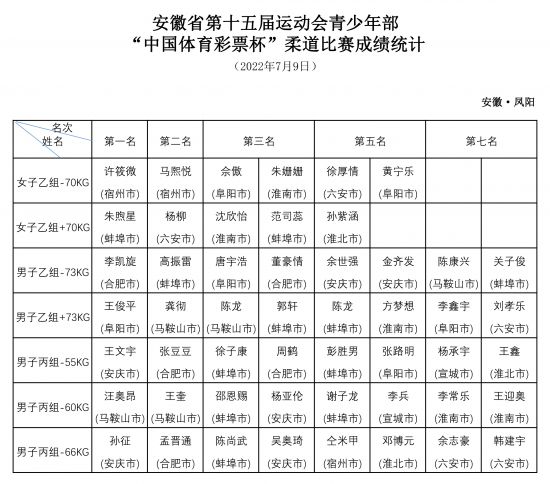 安徽省第十五届运动会青少年部柔道比赛成绩统计.0709