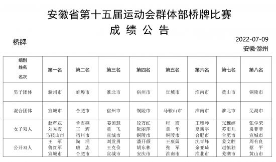 2_安徽省第十五届运动会群体部桥牌比赛成绩公告-1