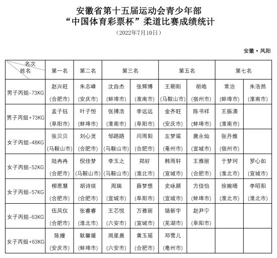 安徽省第十五届运动会青少年部柔道比赛成绩统计.0710(1)