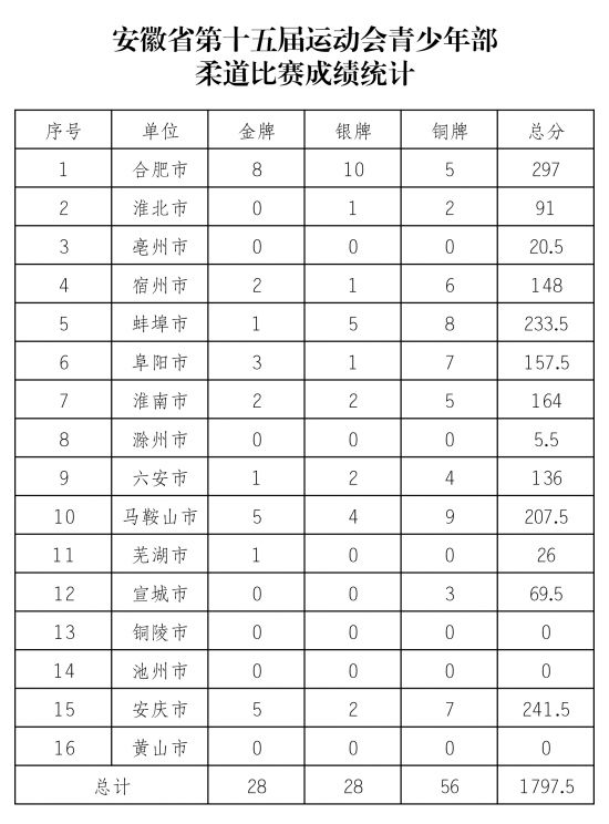 安徽省第十五届运动会青少年部柔道比赛成绩统计(1)