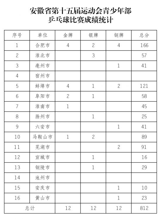 安徽省第十五届运动会青少年部乒乓球比赛成绩统计