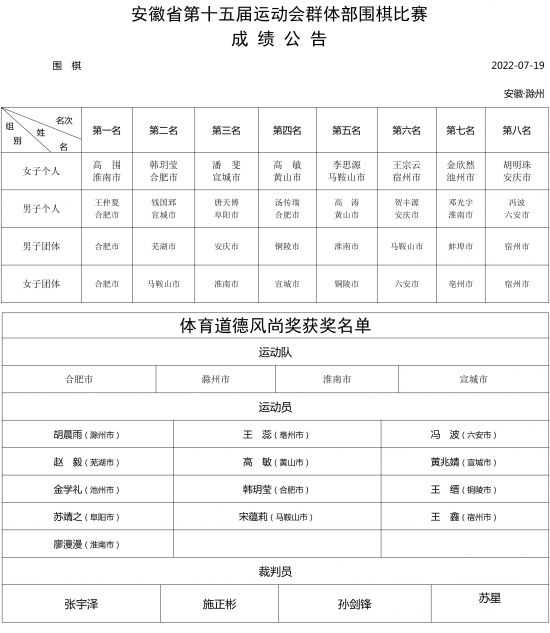 安徽省第十五届运动会群体部围棋比赛成绩公告(1)-1