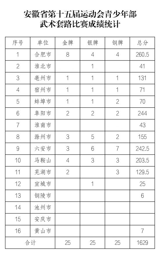 安徽省第十五届运动会青少年部武术套路比赛成绩统计