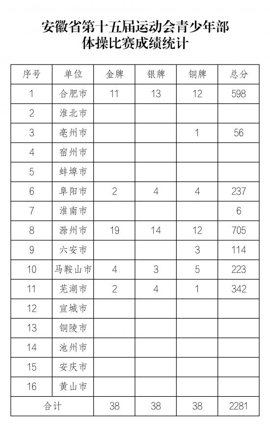 安徽省第十五届运动会青少年部体操比赛成绩统计