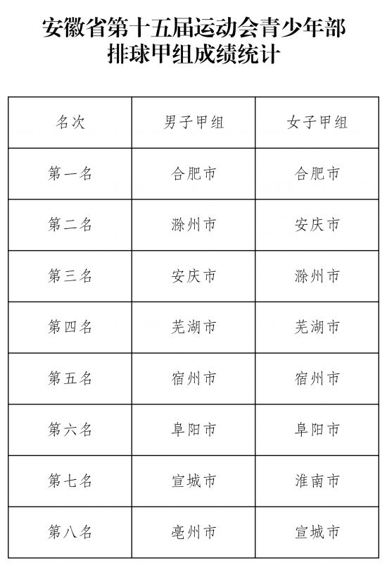 安徽省第十五届运动会青少年部排球甲组成绩统计