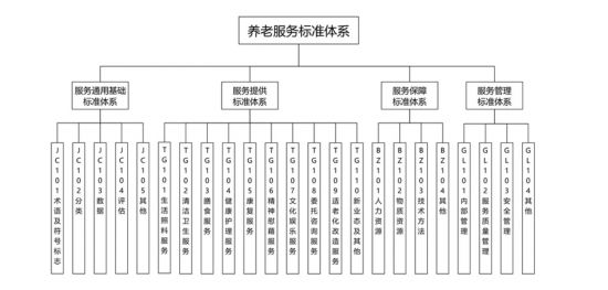 养老服务标准体系图示。来源：民政部官方网站
