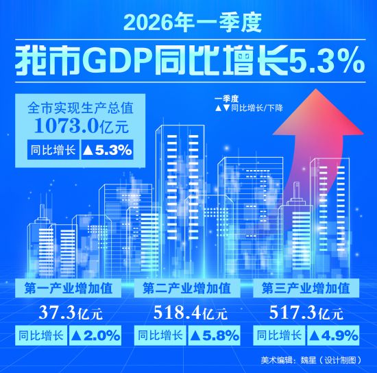 29日1版配图）一季度经济(5267227)-20260429093311