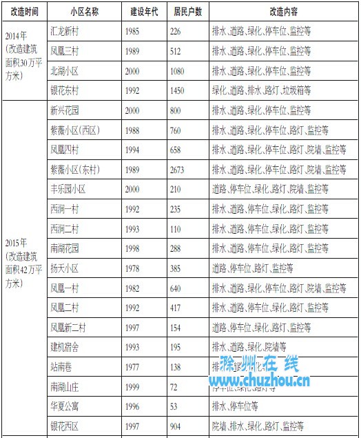 滁州在线-社会民生-滁城32个老旧小区列入改造计划