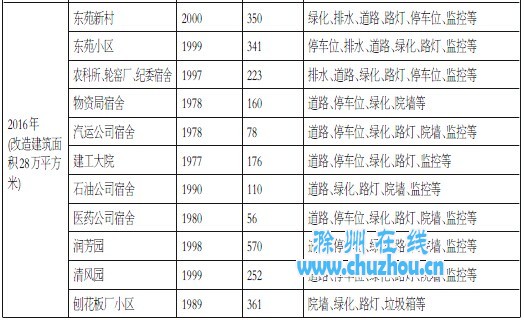 滁州在线-社会民生-滁城32个老旧小区列入改造计划